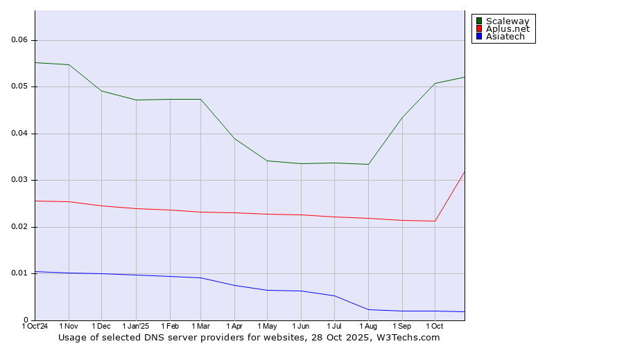 Historical trends in the usage of Scaleway vs. Aplus.net vs. Asiatech
