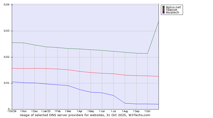 Historical trends in the usage of Aplus.net vs. Telenet vs. Asiatech