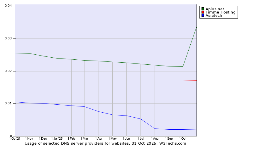 Historical trends in the usage of Aplus.net vs. Timme Hosting vs. Asiatech