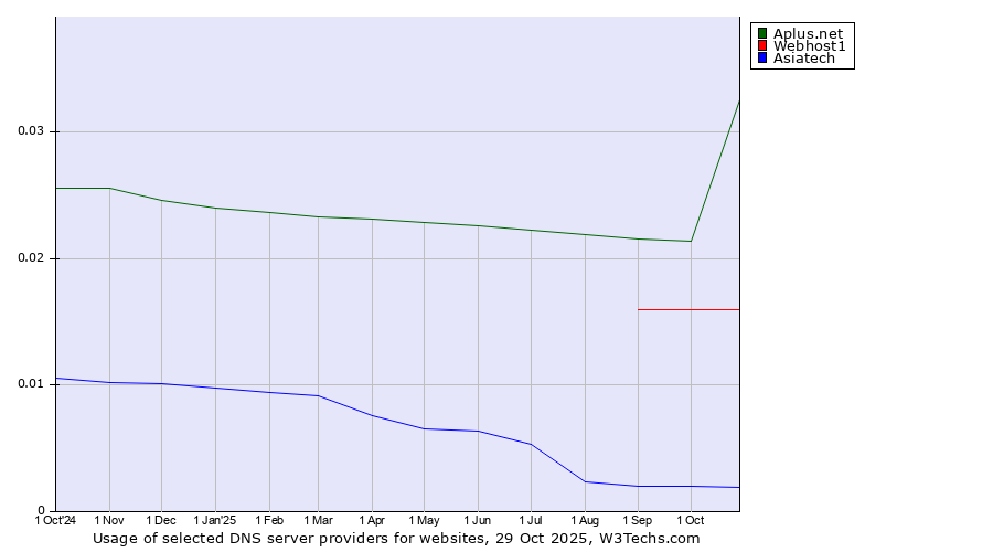 Historical trends in the usage of Aplus.net vs. Webhost1 vs. Asiatech