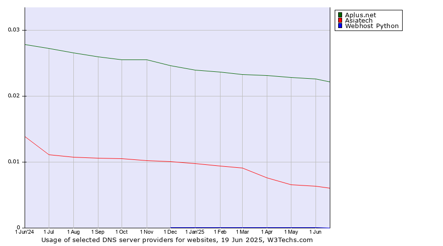Historical trends in the usage of Aplus.net vs. Asiatech vs. Webhost Python