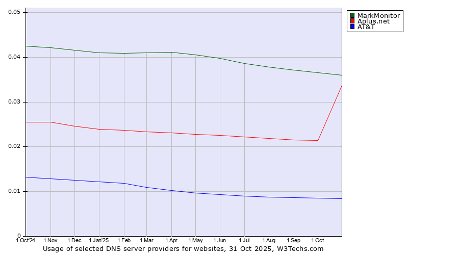 Historical trends in the usage of MarkMonitor vs. Aplus.net vs. AT&T