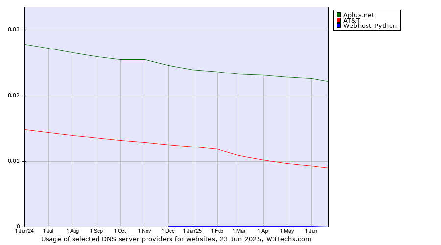 Historical trends in the usage of Aplus.net vs. AT&T vs. Webhost Python