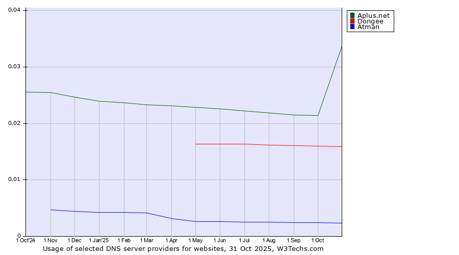 Historical trends in the usage of Aplus.net vs. Dongee vs. Atman