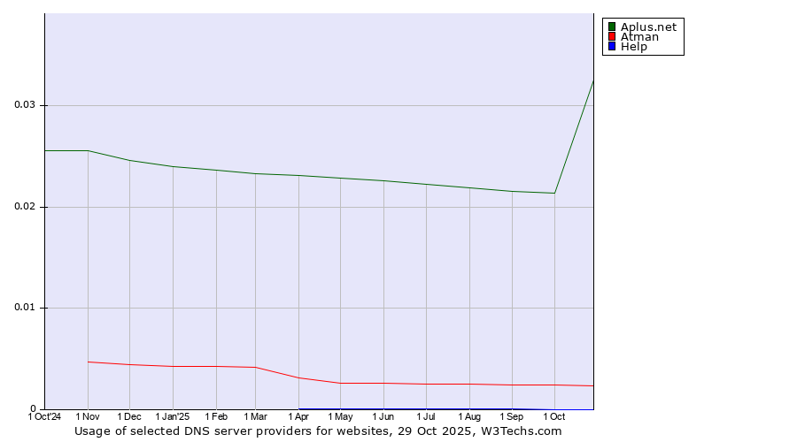 Historical trends in the usage of Aplus.net vs. Atman vs. Help