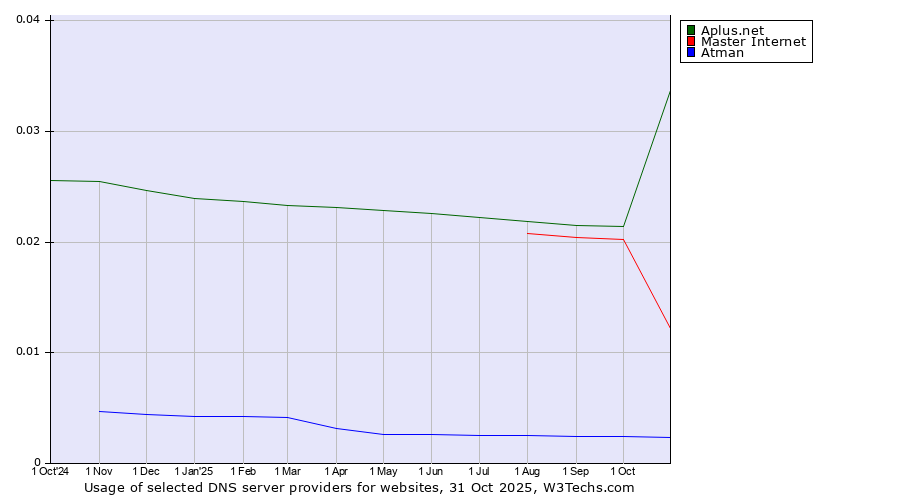 Historical trends in the usage of Aplus.net vs. Master Internet vs. Atman