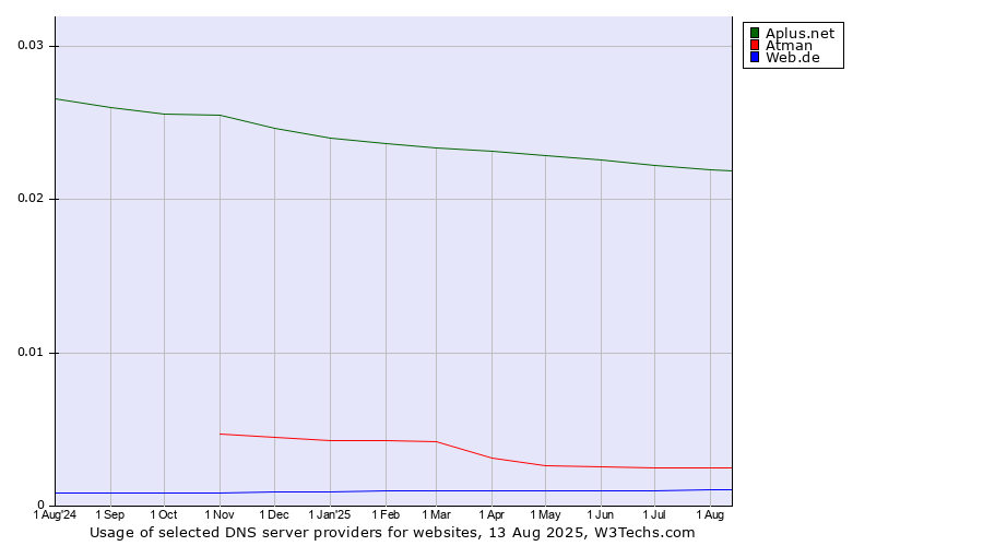 Historical trends in the usage of Aplus.net vs. Atman vs. Web.de