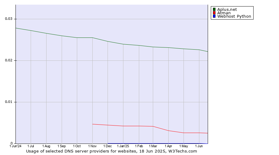 Historical trends in the usage of Aplus.net vs. Atman vs. Webhost Python