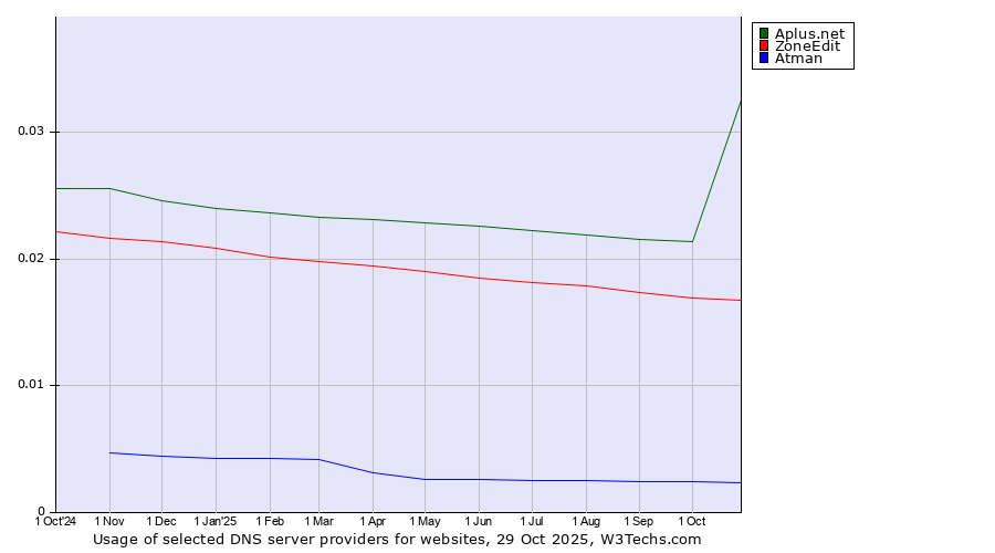 Historical trends in the usage of Aplus.net vs. ZoneEdit vs. Atman