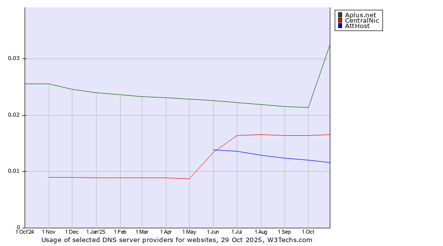 Historical trends in the usage of Aplus.net vs. CentralNic vs. AttHost