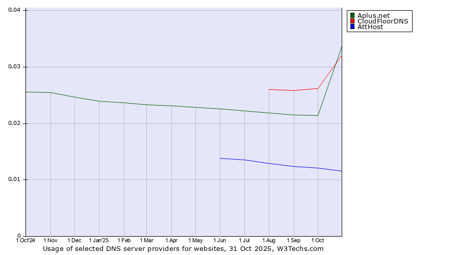 Historical trends in the usage of CloudFloorDNS vs. Aplus.net vs. AttHost