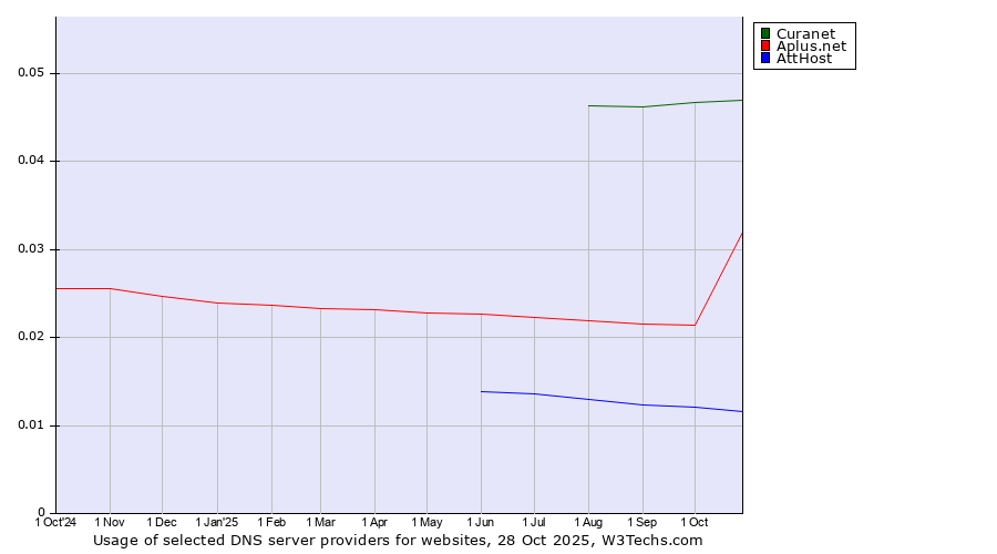 Historical trends in the usage of Curanet vs. Aplus.net vs. AttHost