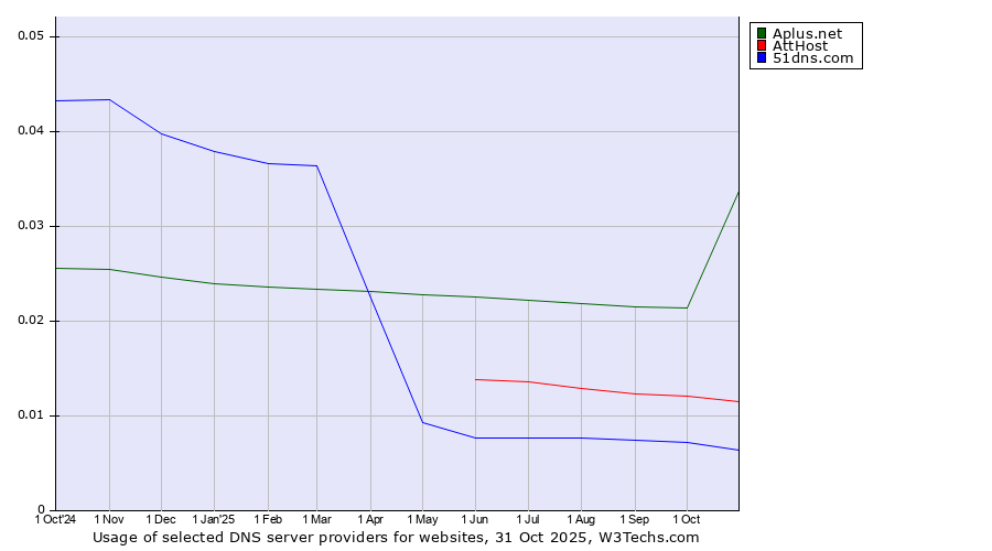 Historical trends in the usage of Aplus.net vs. AttHost vs. 51dns.com