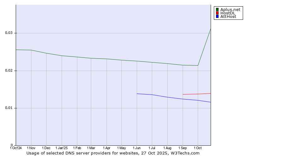 Historical trends in the usage of Aplus.net vs. HostDL vs. AttHost
