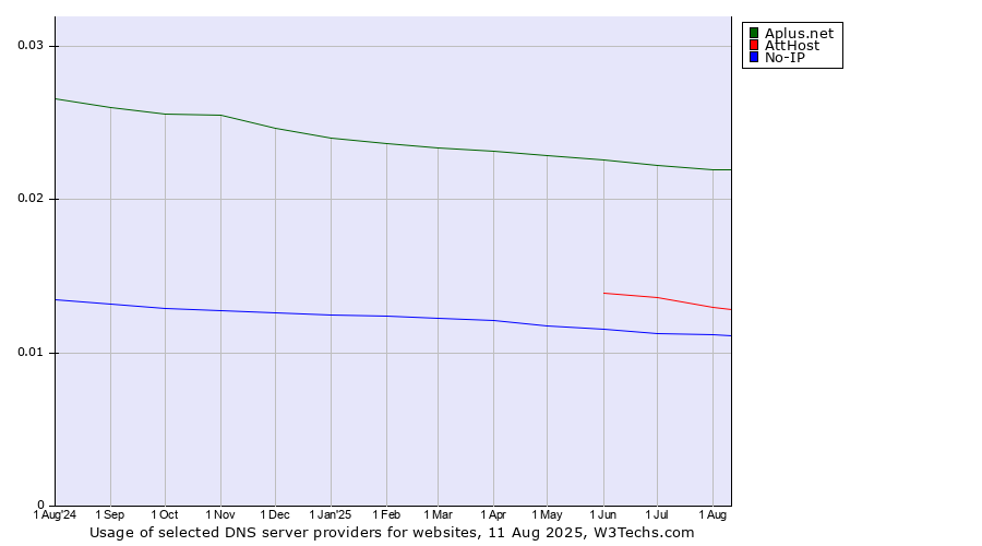 Historical trends in the usage of Aplus.net vs. AttHost vs. No-IP