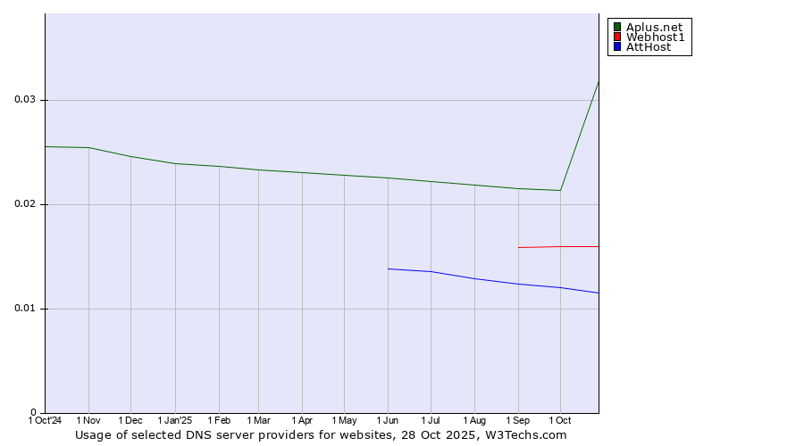 Historical trends in the usage of Aplus.net vs. Webhost1 vs. AttHost
