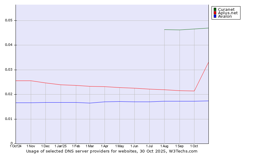 Historical trends in the usage of Curanet vs. Aplus.net vs. Avalon