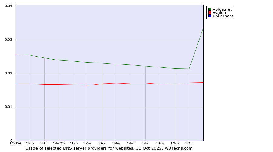 Historical trends in the usage of Aplus.net vs. Avalon vs. Dollarhost
