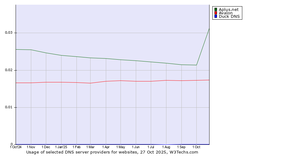 Historical trends in the usage of Aplus.net vs. Avalon vs. Duck DNS