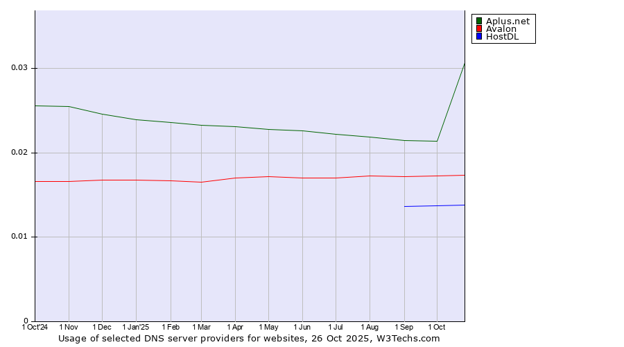 Historical trends in the usage of Aplus.net vs. Avalon vs. HostDL
