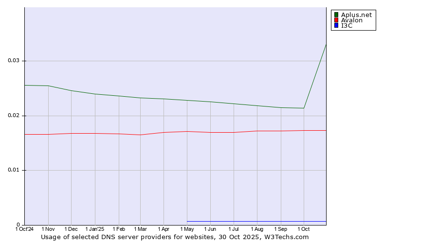 Historical trends in the usage of Aplus.net vs. Avalon vs. I3C