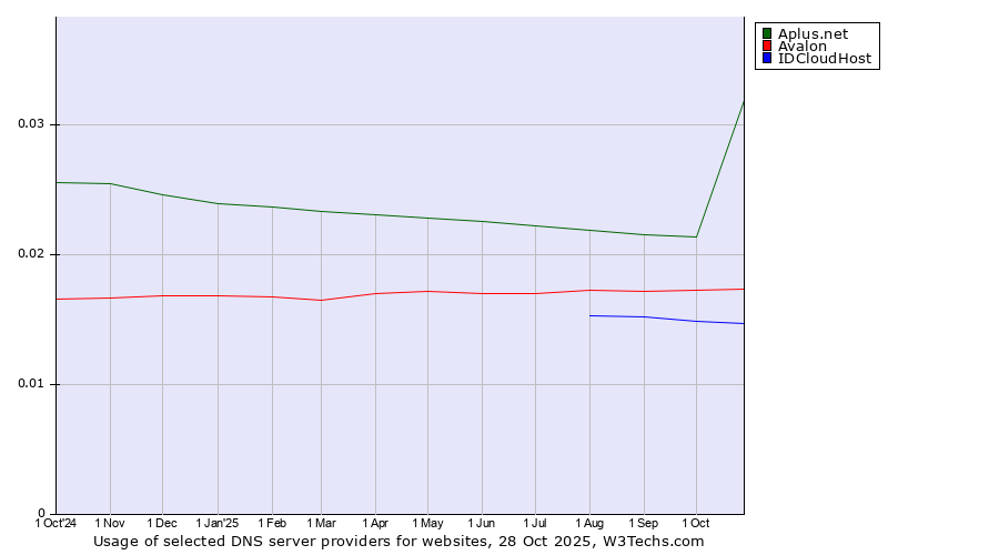 Historical trends in the usage of Aplus.net vs. Avalon vs. IDCloudHost
