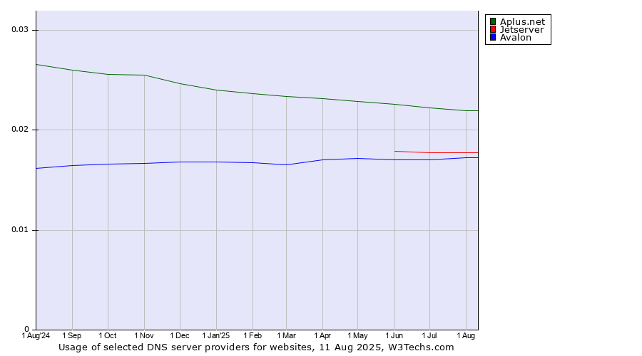 Historical trends in the usage of Aplus.net vs. Jetserver vs. Avalon