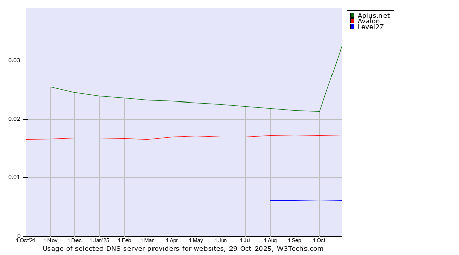 Historical trends in the usage of Aplus.net vs. Avalon vs. Level27