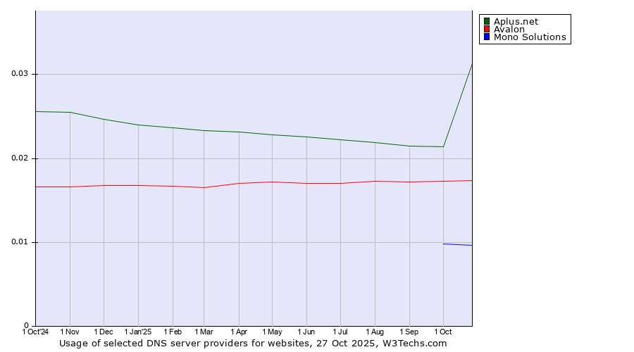 Historical trends in the usage of Aplus.net vs. Avalon vs. Mono Solutions