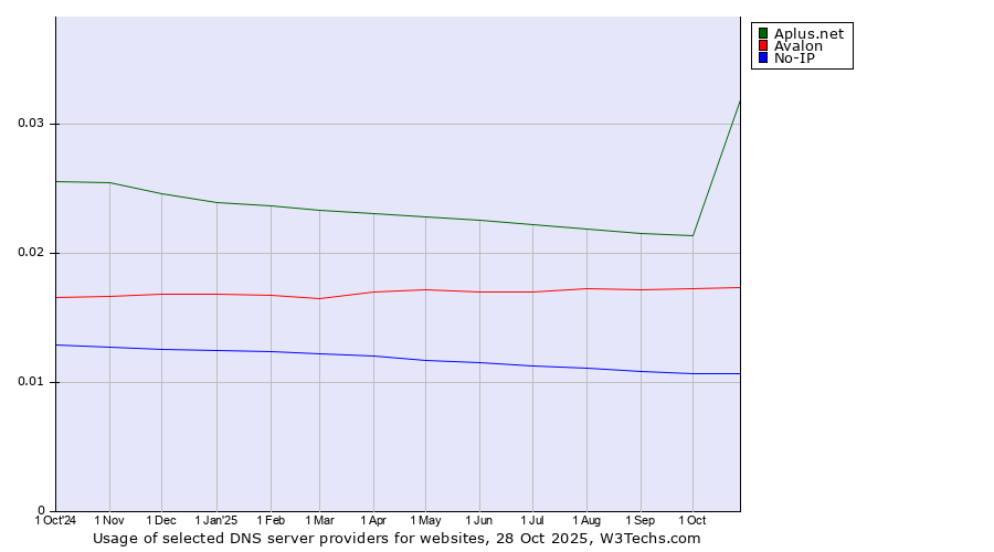 Historical trends in the usage of Aplus.net vs. Avalon vs. No-IP