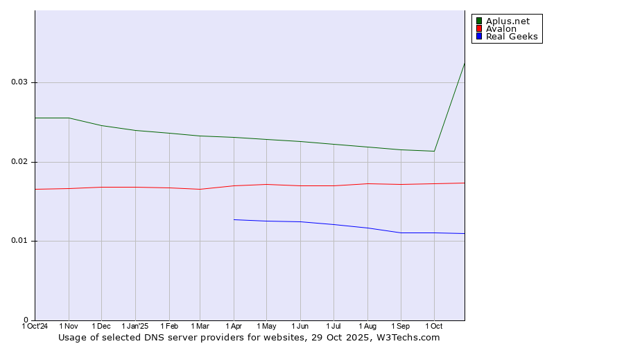 Historical trends in the usage of Aplus.net vs. Avalon vs. Real Geeks