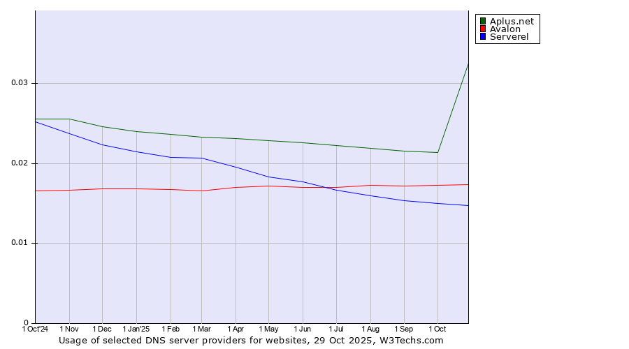 Historical trends in the usage of Aplus.net vs. Avalon vs. Serverel