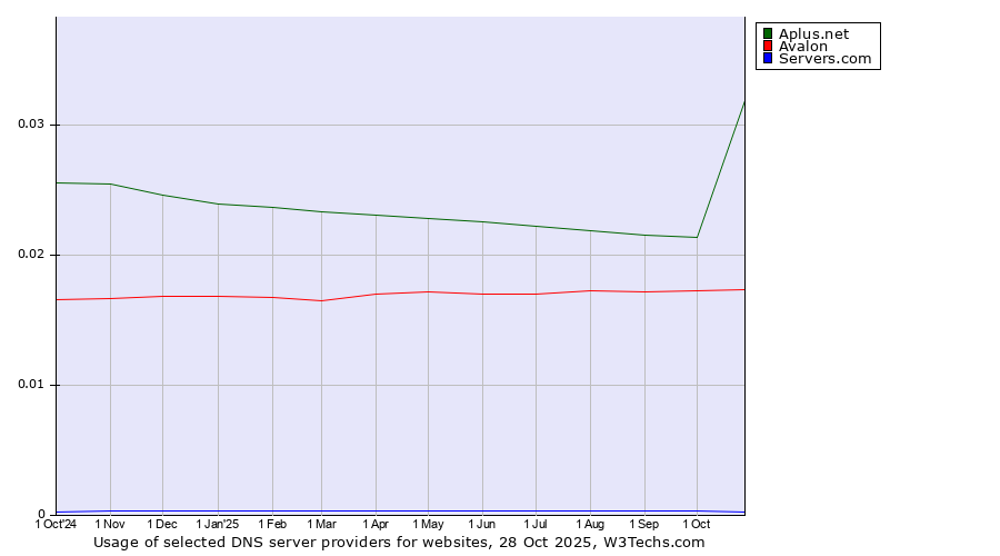 Historical trends in the usage of Aplus.net vs. Avalon vs. Servers.com