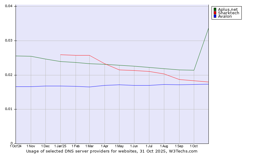 Historical trends in the usage of Aplus.net vs. Sharktech vs. Avalon