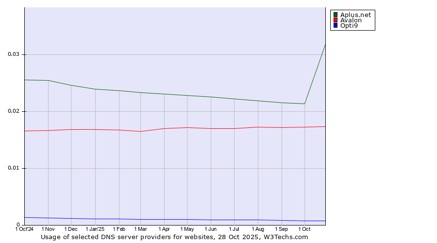 Historical trends in the usage of Aplus.net vs. Avalon vs. Opti9
