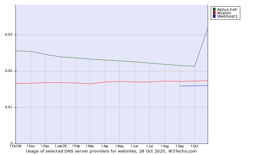 Historical trends in the usage of Aplus.net vs. Avalon vs. Webhost1