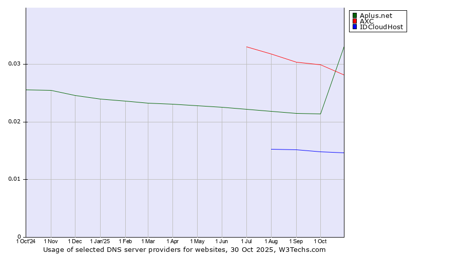 Historical trends in the usage of AXC vs. Aplus.net vs. IDCloudHost