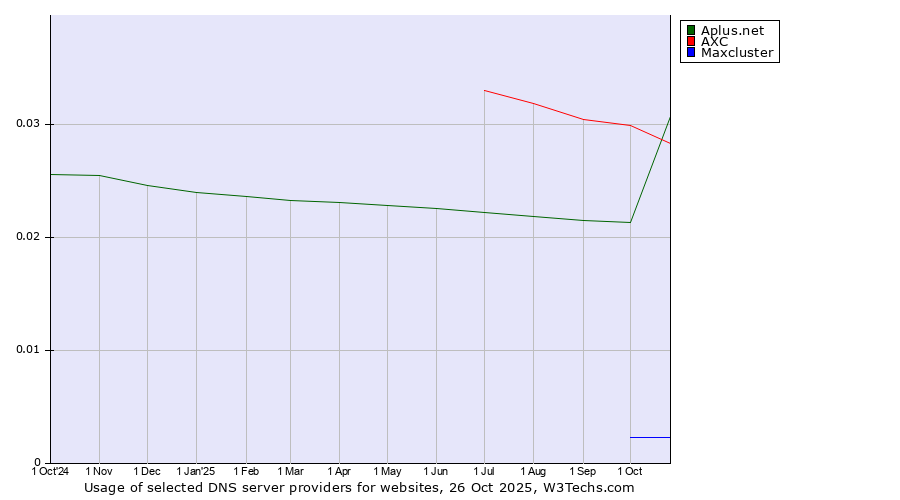 Historical trends in the usage of AXC vs. Aplus.net vs. Maxcluster