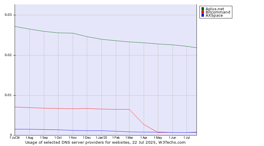 Historical trends in the usage of Aplus.net vs. Bitcommand vs. AXSpace