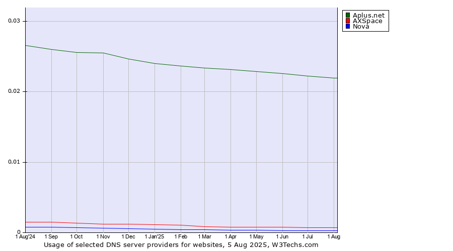 Historical trends in the usage of Aplus.net vs. AXSpace vs. Nova