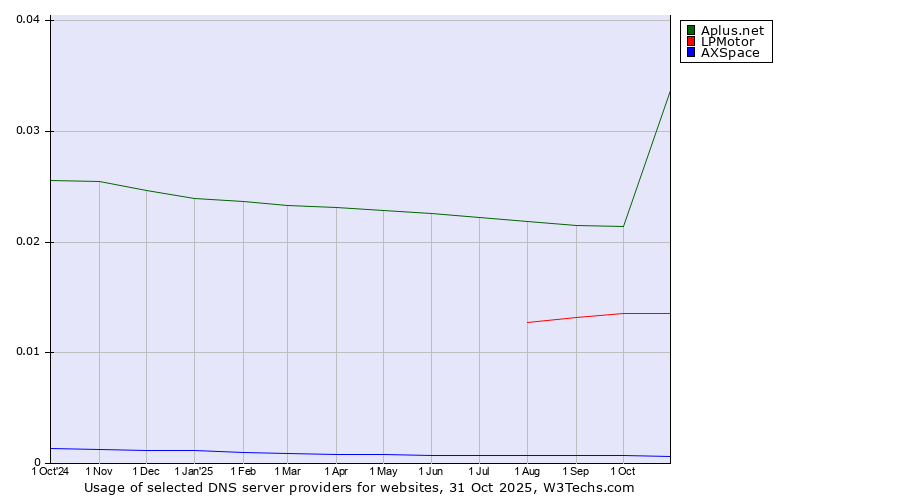 Historical trends in the usage of Aplus.net vs. LPMotor vs. AXSpace