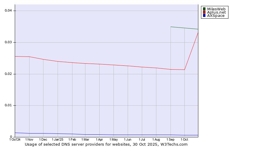 Historical trends in the usage of MilesWeb vs. Aplus.net vs. AXSpace