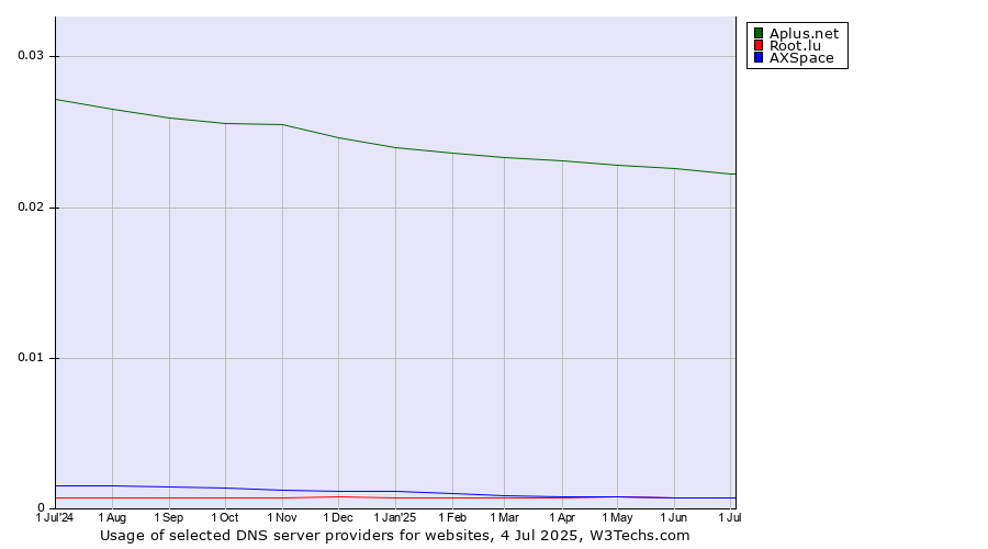 Historical trends in the usage of Aplus.net vs. Root.lu vs. AXSpace
