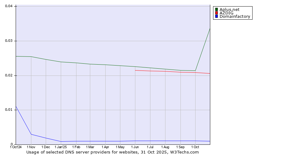 Historical trends in the usage of Aplus.net vs. AZDIG vs. Domainfactory