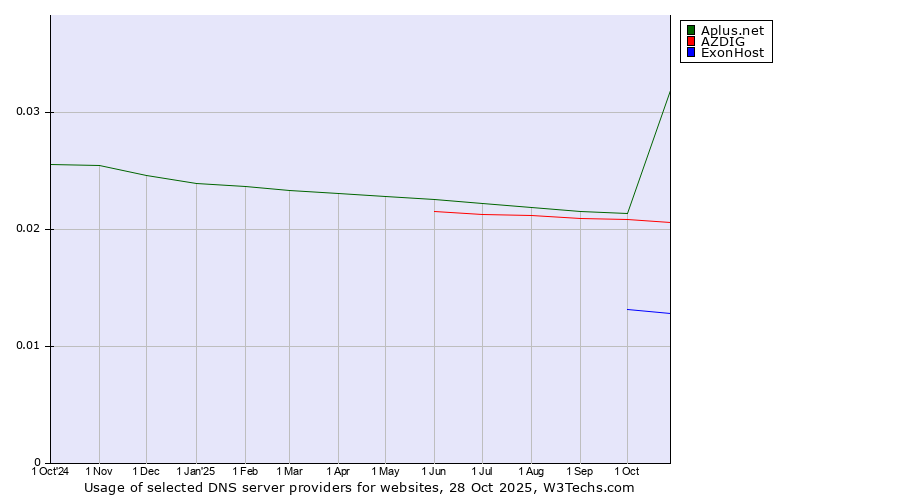 Historical trends in the usage of Aplus.net vs. AZDIG vs. ExonHost