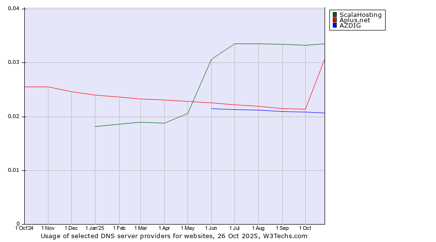 Historical trends in the usage of ScalaHosting vs. Aplus.net vs. AZDIG