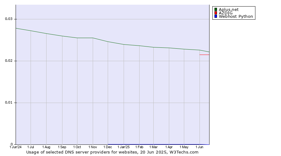 Historical trends in the usage of Aplus.net vs. AZDIG vs. Webhost Python