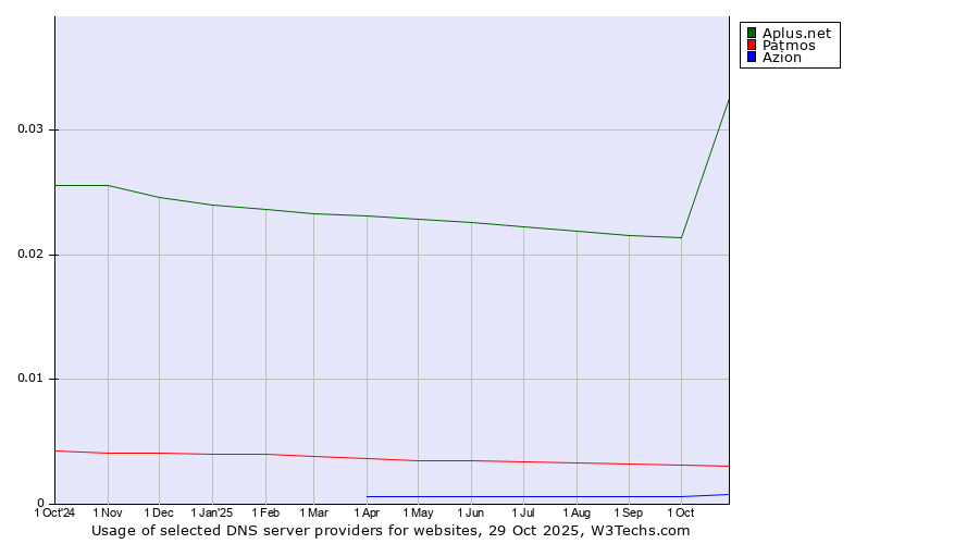 Historical trends in the usage of Aplus.net vs. Patmos vs. Azion