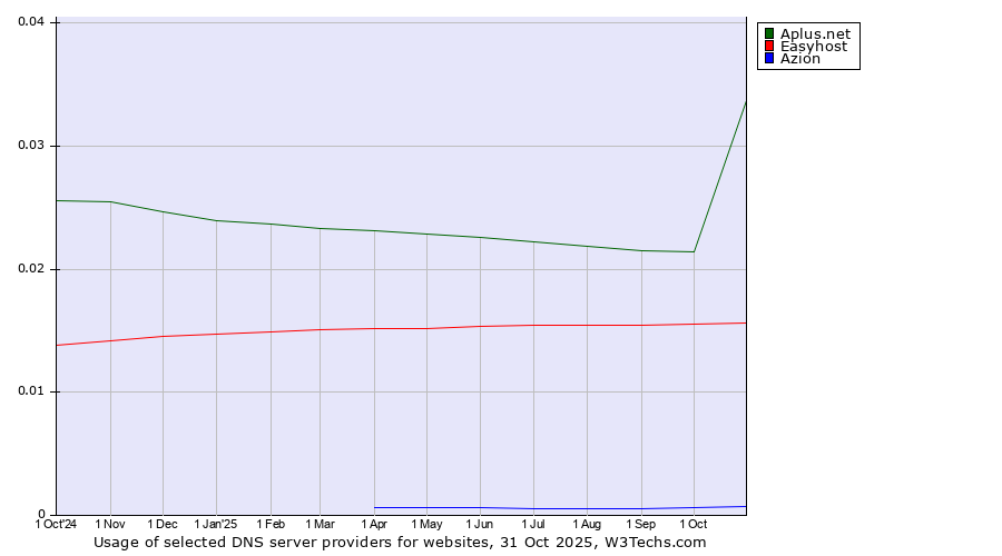 Historical trends in the usage of Aplus.net vs. Easyhost vs. Azion