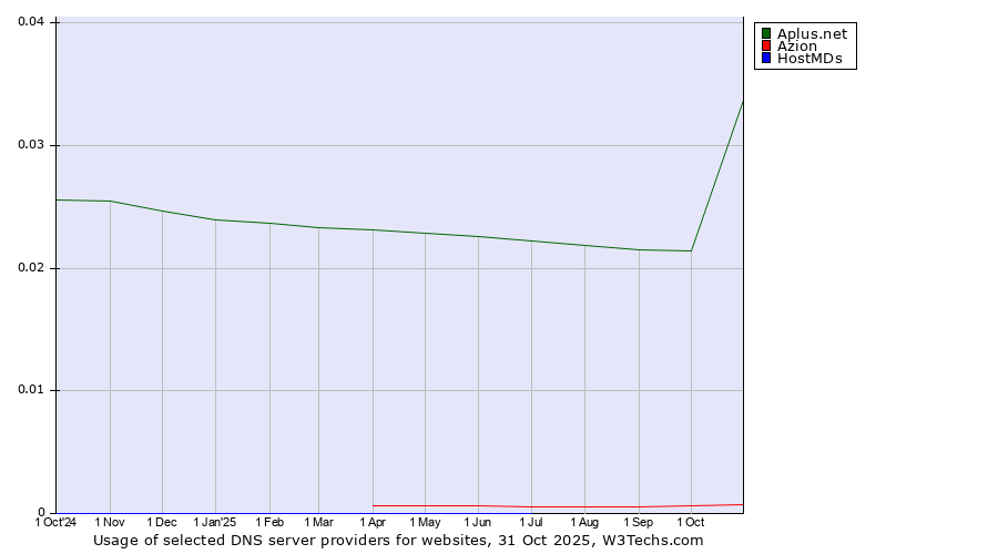Historical trends in the usage of Aplus.net vs. Azion vs. HostMDs